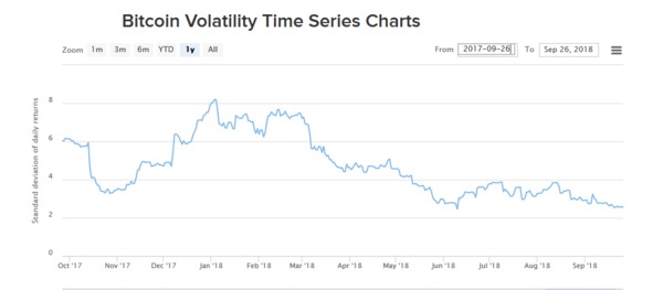 Bitcoin volatility time series chart.